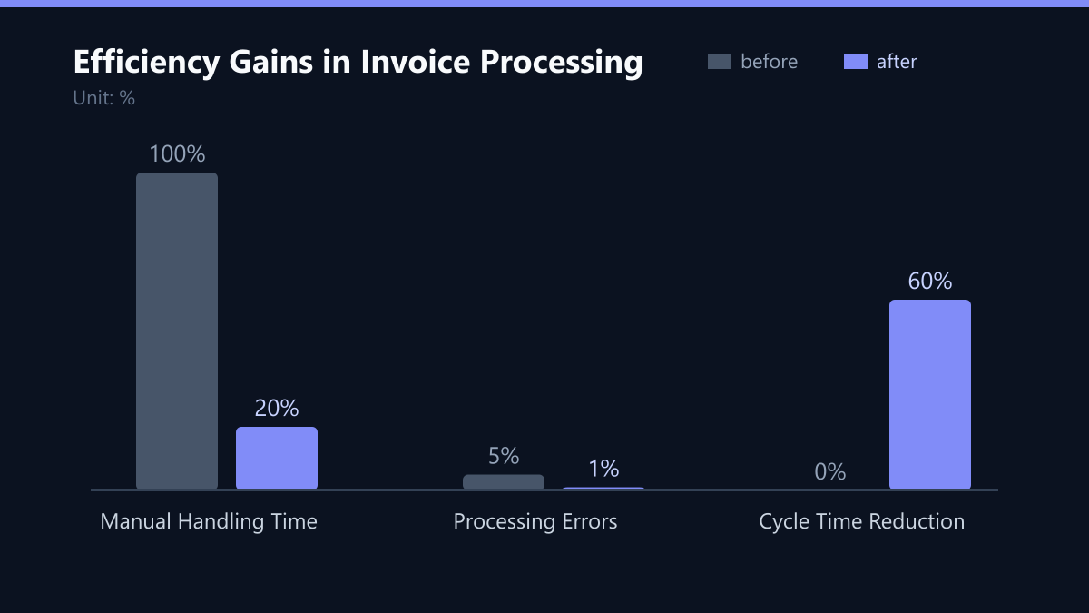 Efficiency Gains in Invoice Processing: Vorher-Nachher-Vergleich der Werte in %