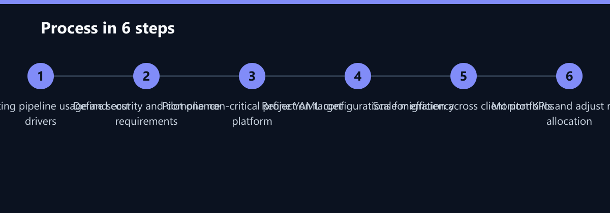 Ablauf in 6 Schritten: Audit existing pipeline usage and cost drivers, Define security and compliance requirements, Pilot one non-critical project on target platform …