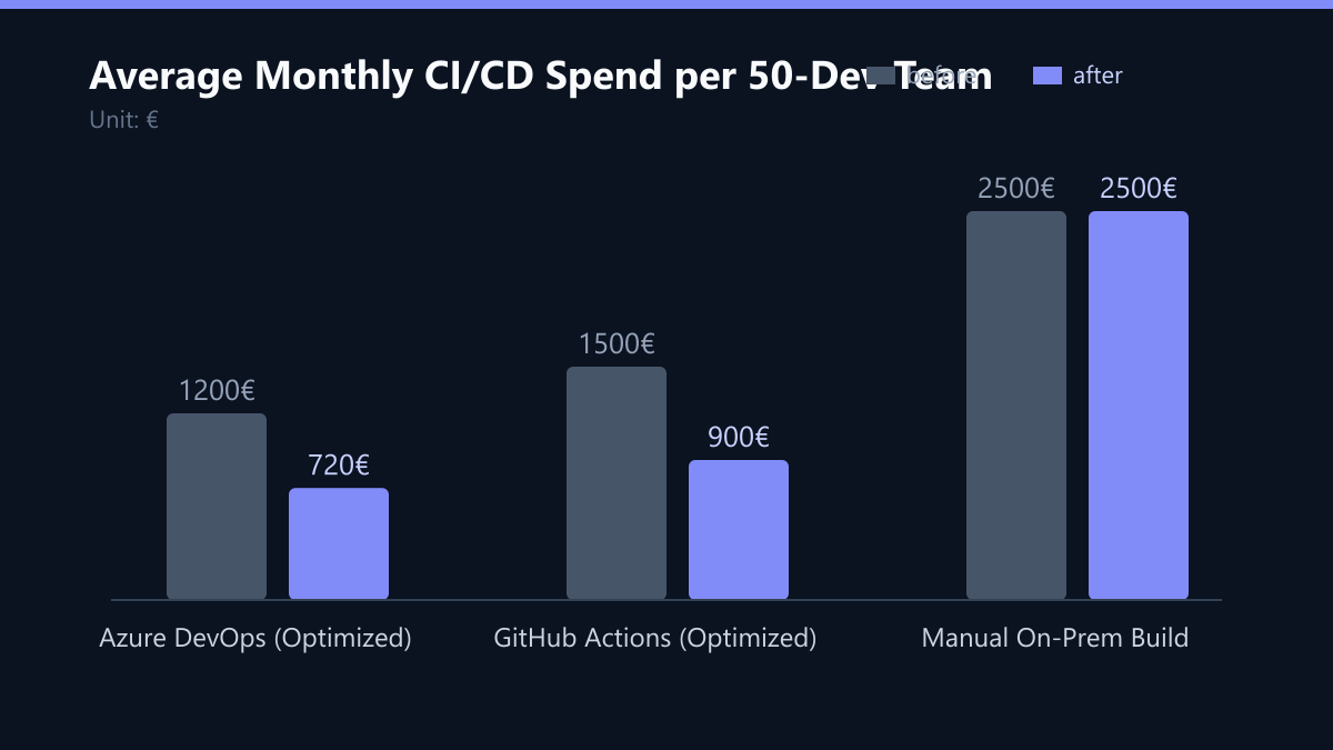 Average Monthly CI/CD Spend per 50-Dev Team: Vorher-Nachher-Vergleich der Werte in €