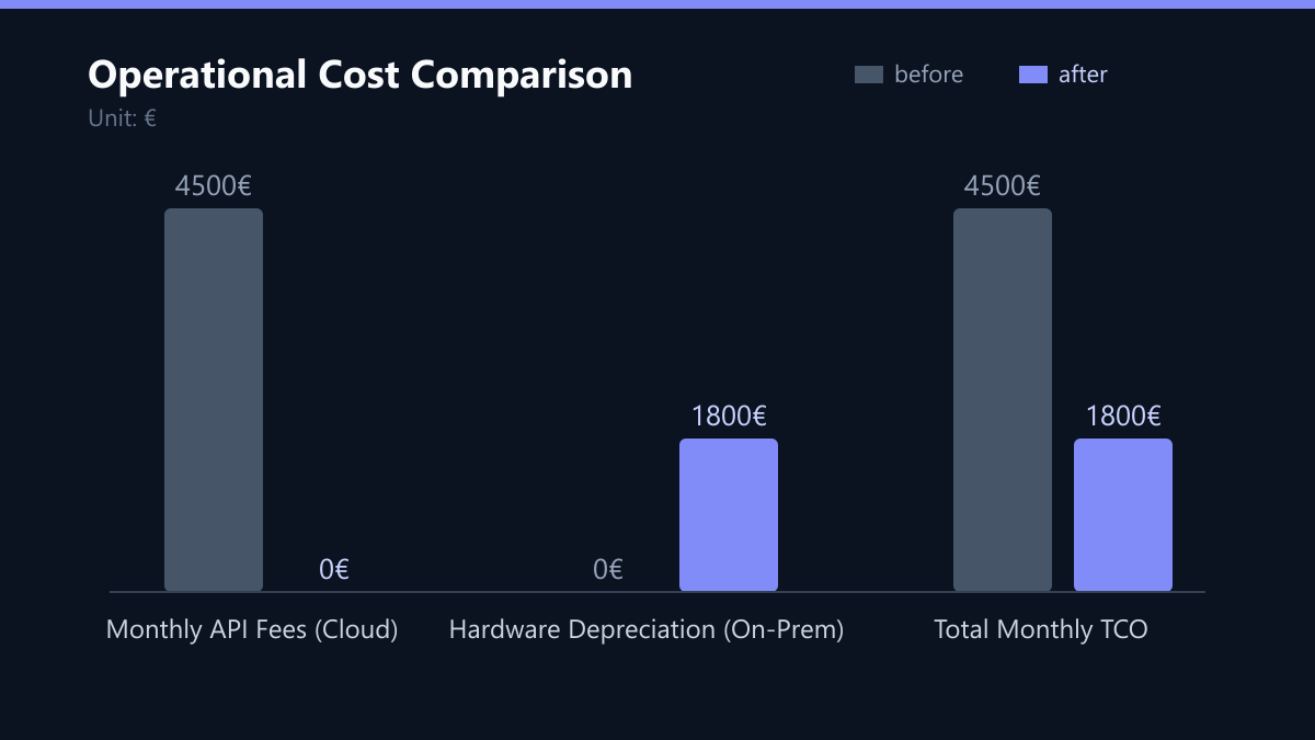 Operational Cost Comparison: Vorher-Nachher-Vergleich der Werte in €
