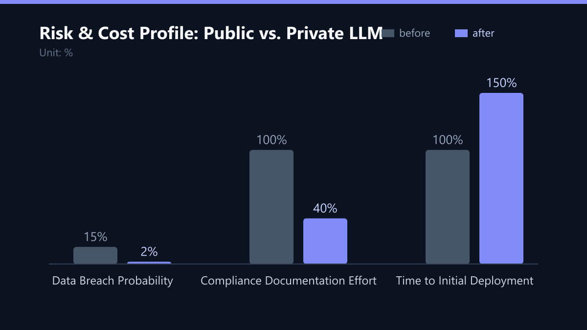 Risk & Cost Profile: Public vs. Private LLM: Vorher-Nachher-Vergleich der Werte in %