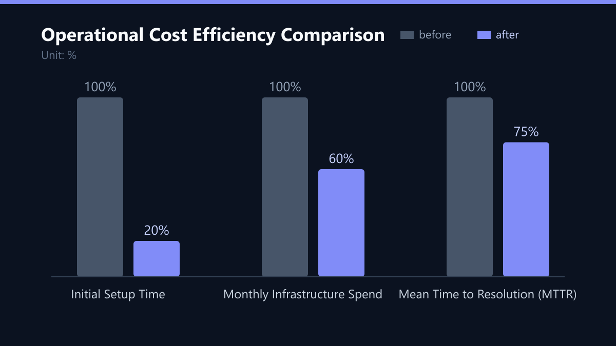 Operational Cost Efficiency Comparison: Vorher-Nachher-Vergleich der Werte in %