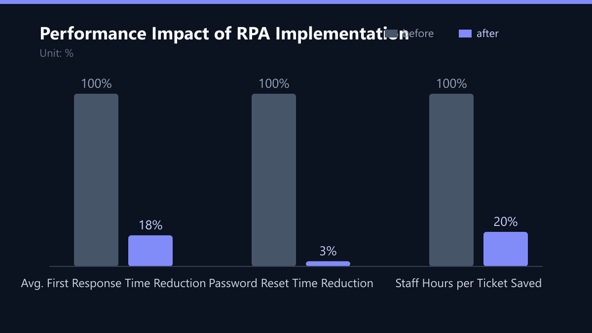 Performance Impact of RPA Implementation: Vorher-Nachher-Vergleich der Werte in %