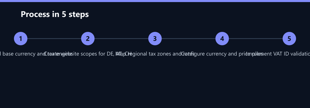 Ablauf in 5 Schritten: Define global base currency and tax engine, Create website scopes for DE, AT, CH, Map regional tax zones and rates …