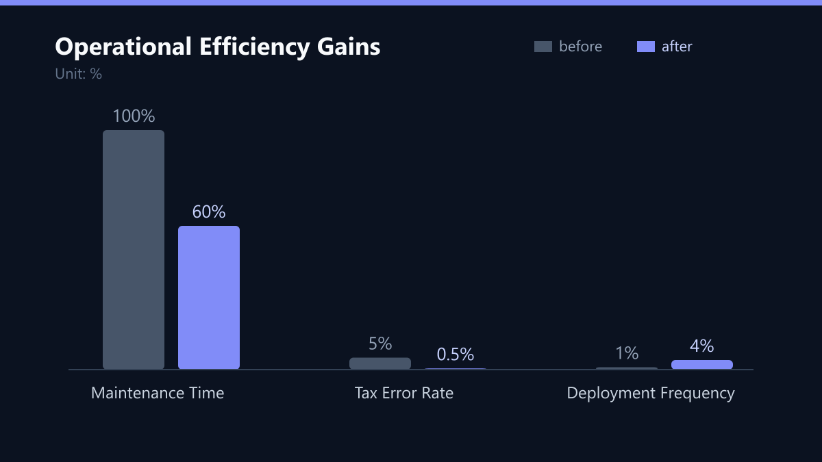 Operational Efficiency Gains: Vorher-Nachher-Vergleich der Werte in %