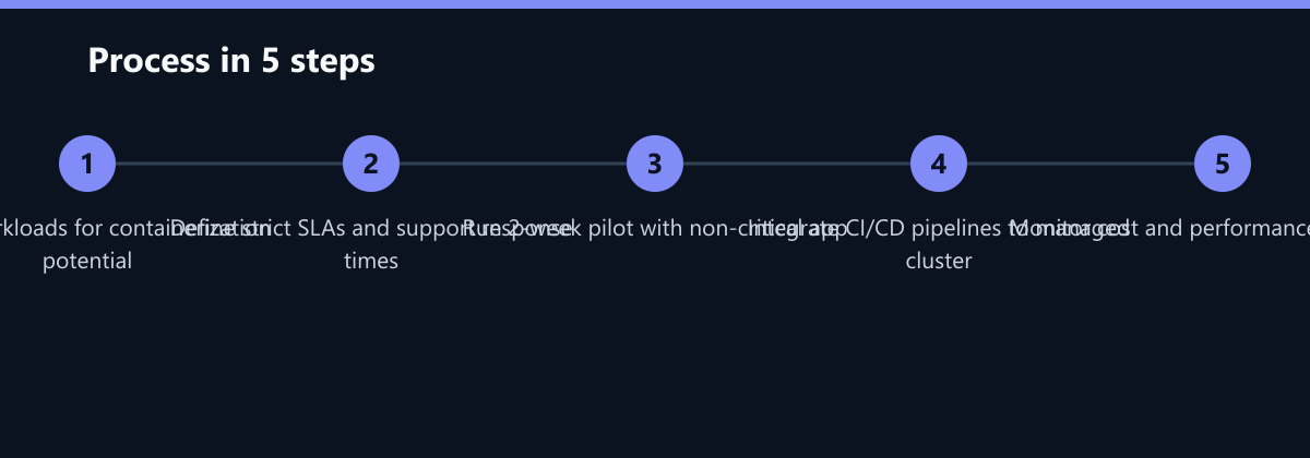 Ablauf in 5 Schritten: Audit workloads for containerization potential, Define strict SLAs and support response times, Run 2-week pilot with non-critical app …