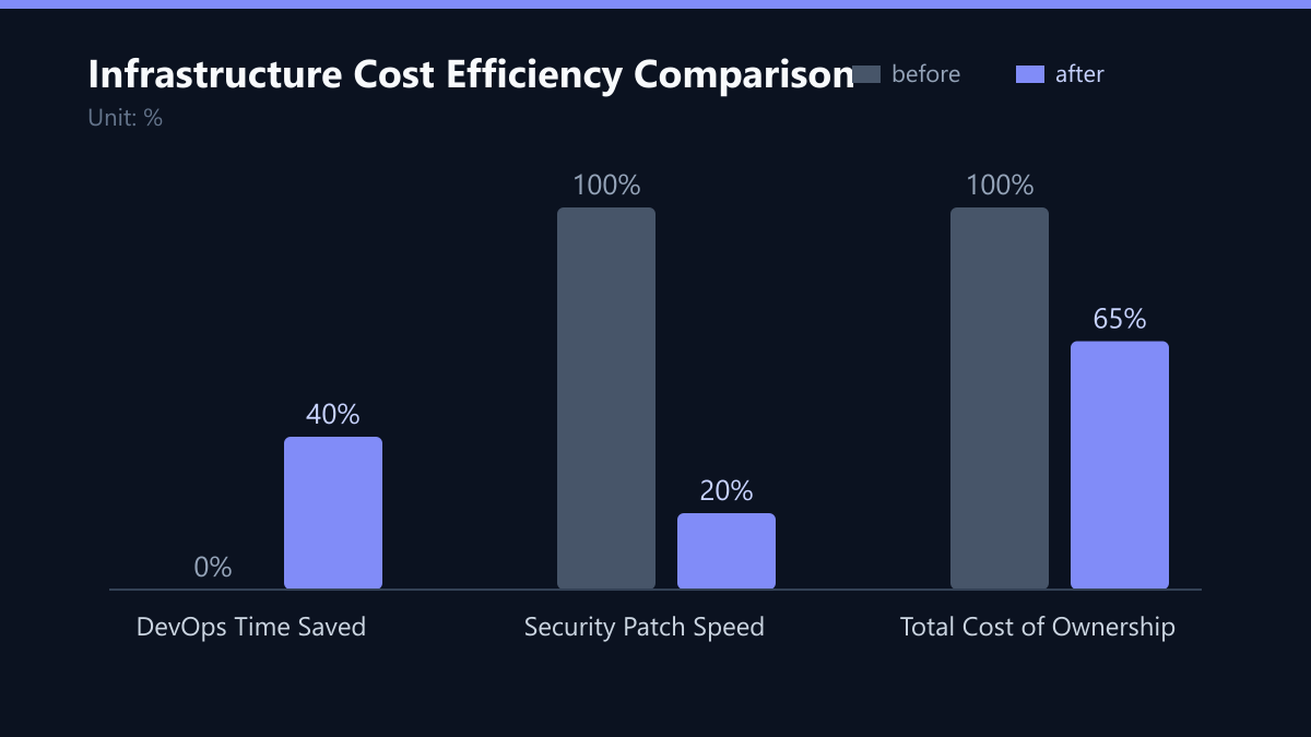 Infrastructure Cost Efficiency Comparison: Vorher-Nachher-Vergleich der Werte in %
