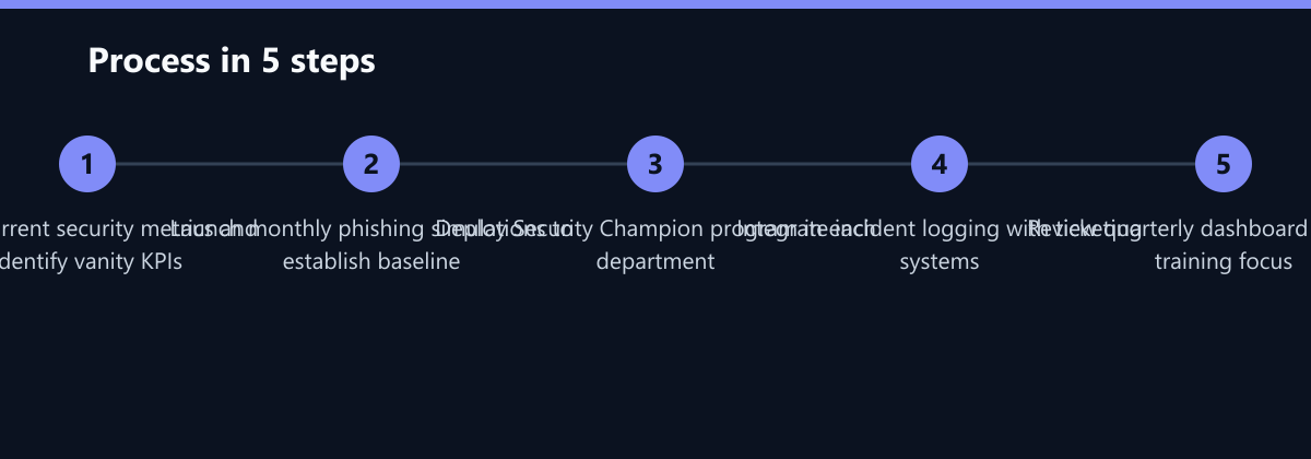 Ablauf in 5 Schritten: Audit current security metrics and identify vanity KPIs, Launch monthly phishing simulations to establish baseline, Deploy Security Champion program in each department …