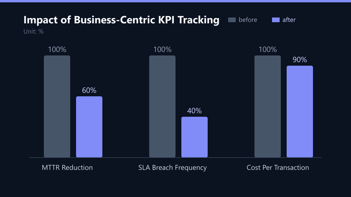 Impact of Business-Centric KPI Tracking: Vorher-Nachher-Vergleich der Werte in %