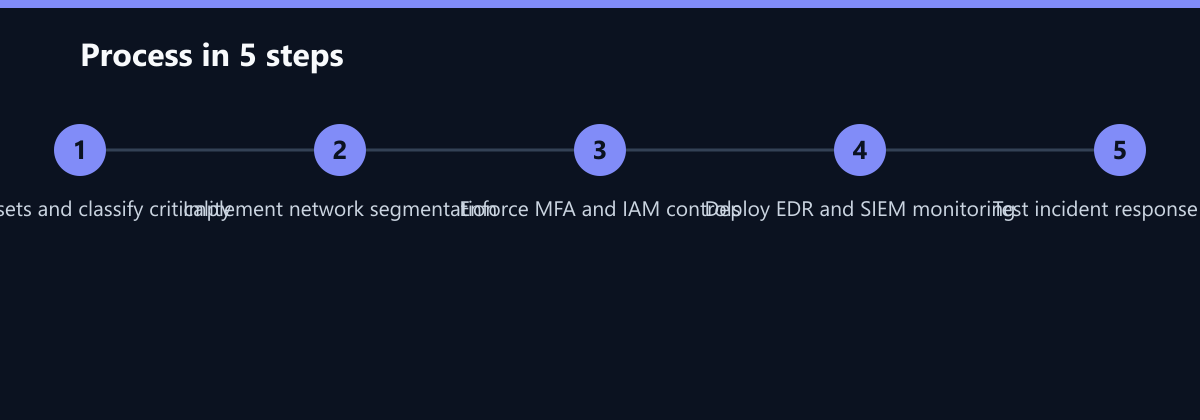 Ablauf in 5 Schritten: Map assets and classify criticality, Implement network segmentation, Enforce MFA and IAM controls …