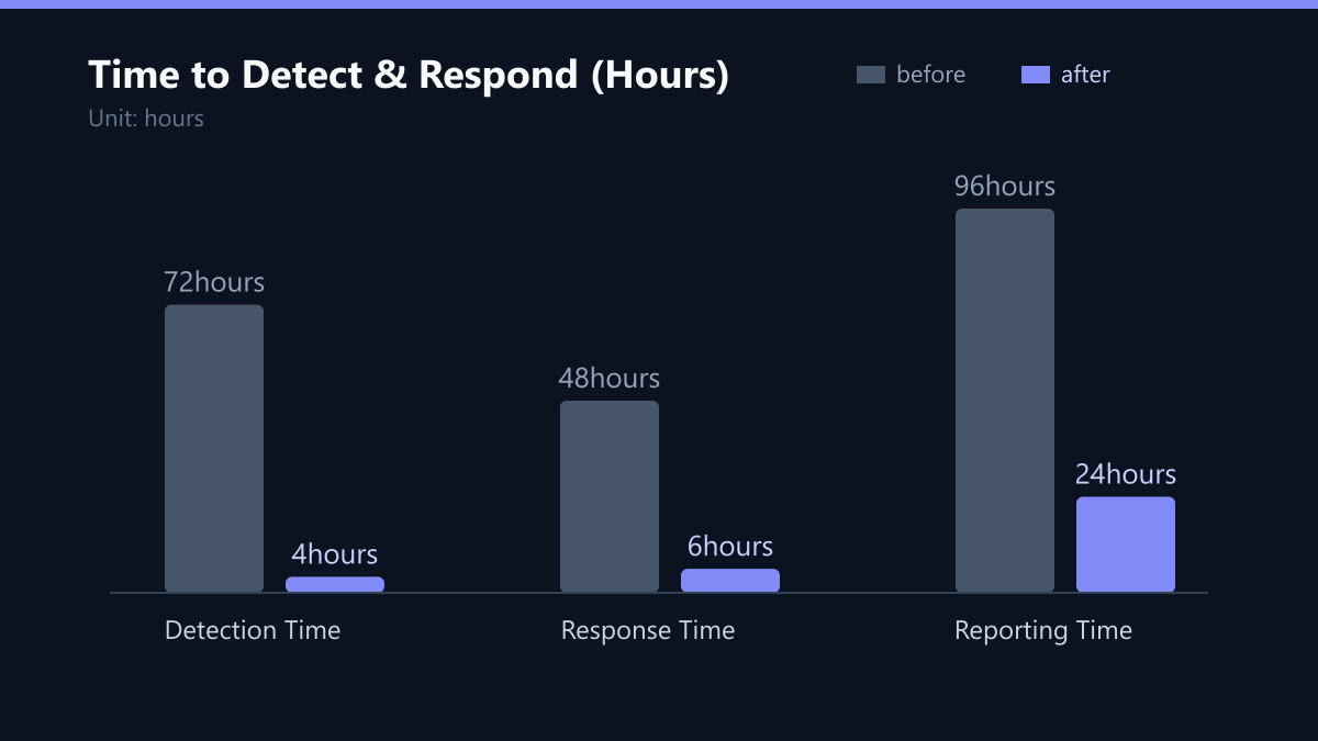 Time to Detect & Respond (Hours): Vorher-Nachher-Vergleich der Werte in hours