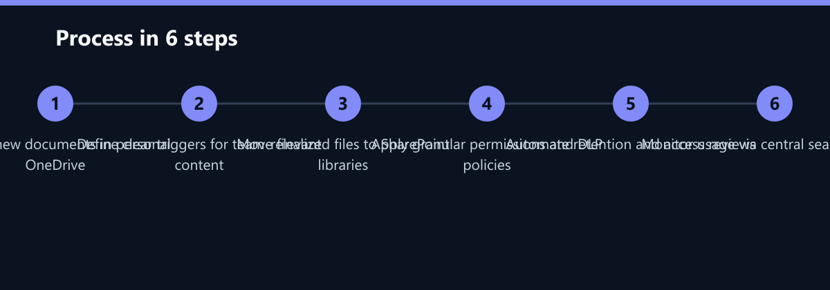 Ablauf in 6 Schritten: Draft all new documents in personal OneDrive, Define clear triggers for team-relevant content, Move finalized files to SharePoint libraries …