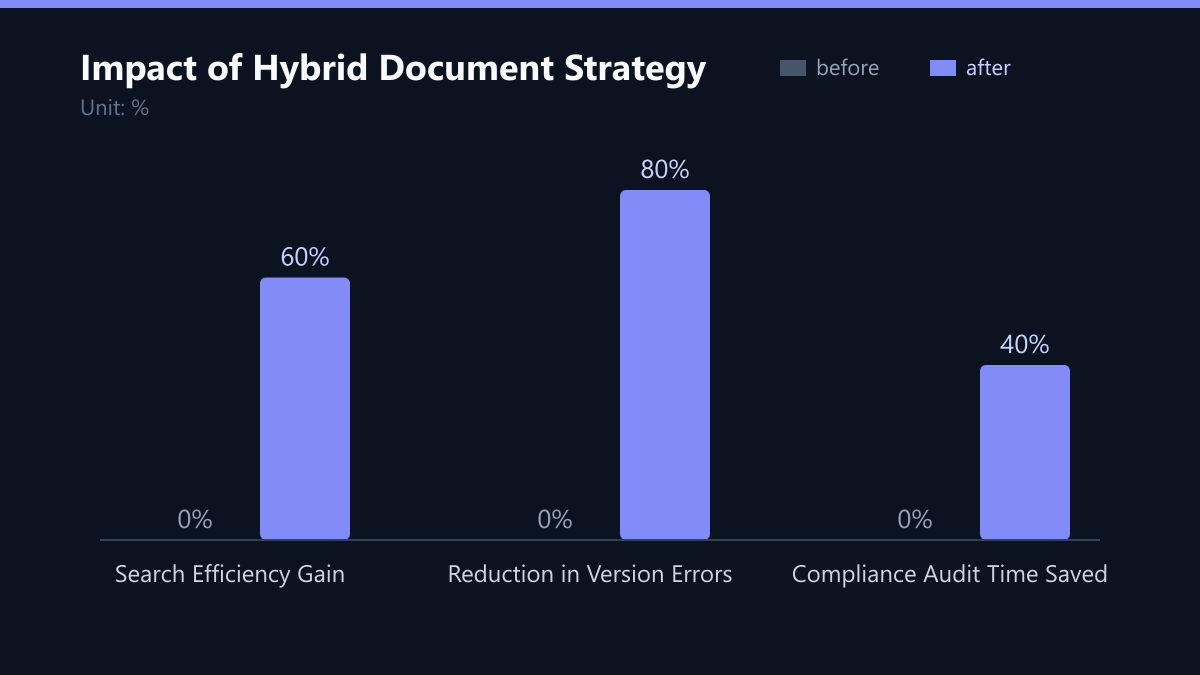 Impact of Hybrid Document Strategy: Vorher-Nachher-Vergleich der Werte in %