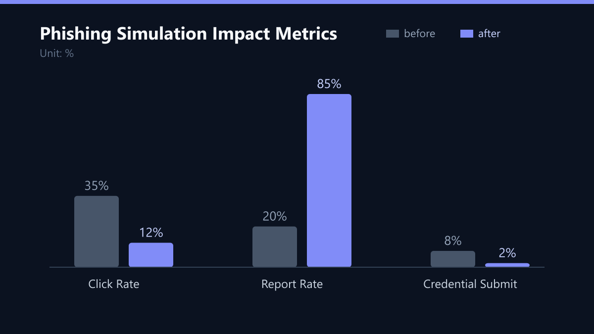 Phishing Simulation Impact Metrics: Vorher-Nachher-Vergleich der Werte in %