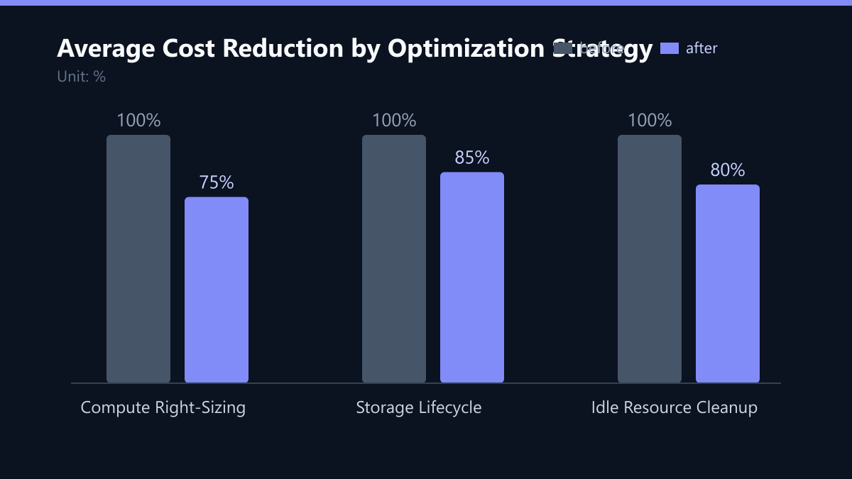 Average Cost Reduction by Optimization Strategy: Vorher-Nachher-Vergleich der Werte in %