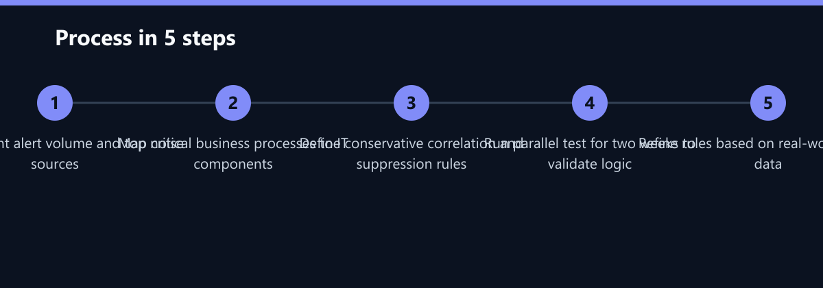 Ablauf in 5 Schritten: Audit current alert volume and top noise sources, Map critical business processes to IT components, Define conservative correlation and suppression rules …