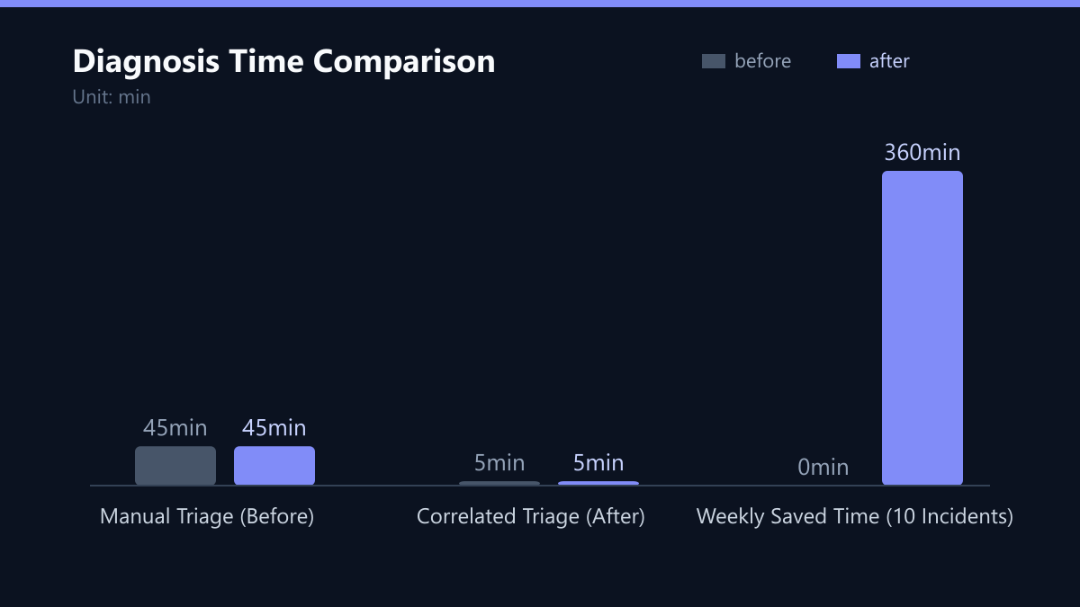 Diagnosis Time Comparison: Vorher-Nachher-Vergleich der Werte in min