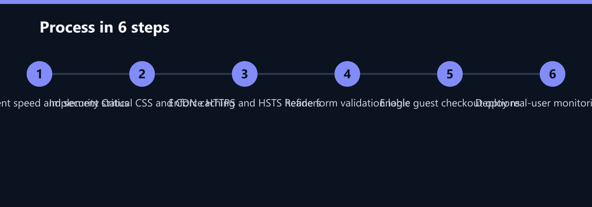 Ablauf in 6 Schritten: Audit current speed and security status, Implement Critical CSS and CDN caching, Enforce HTTPS and HSTS headers …