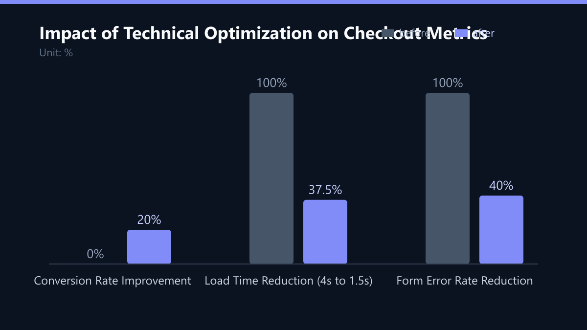 Impact of Technical Optimization on Checkout Metrics: Vorher-Nachher-Vergleich der Werte in %