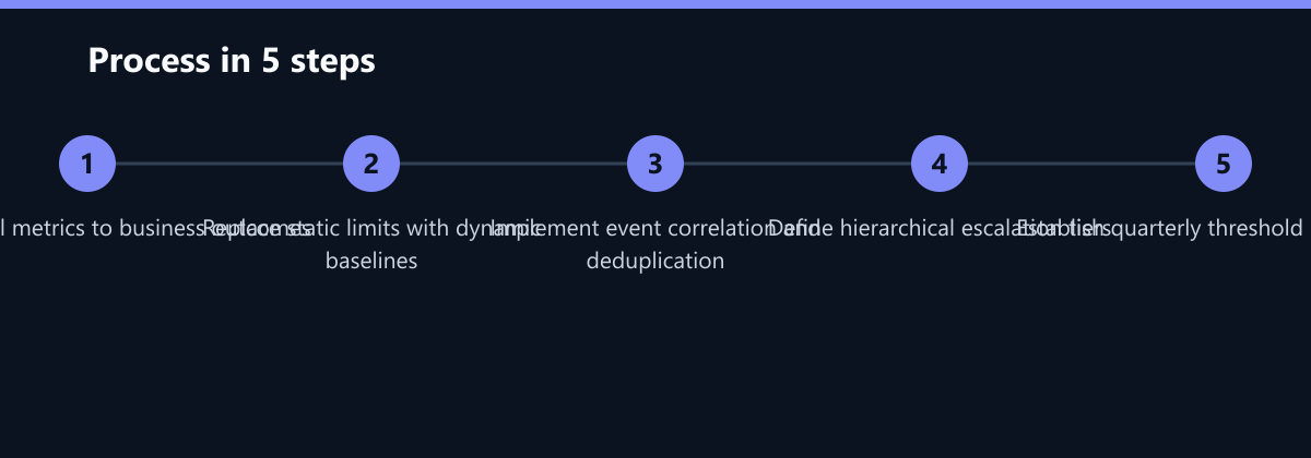 Ablauf in 5 Schritten: Map technical metrics to business outcomes, Replace static limits with dynamic baselines, Implement event correlation and deduplication …