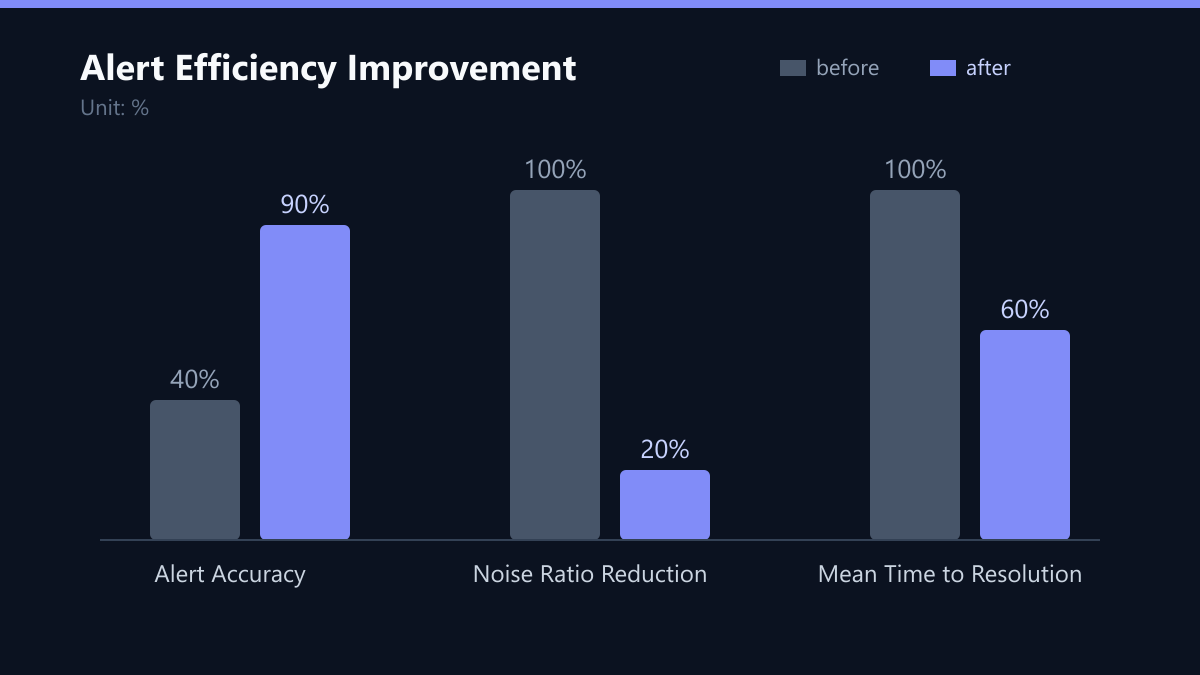 Alert Efficiency Improvement: Vorher-Nachher-Vergleich der Werte in %