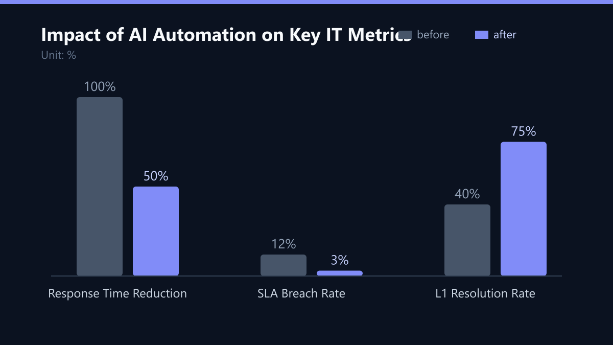 Impact of AI Automation on Key IT Metrics: Vorher-Nachher-Vergleich der Werte in %