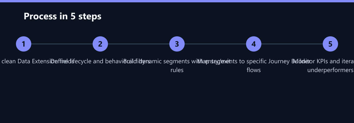 Ablauf in 5 Schritten: Audit and clean Data Extension fields, Define lifecycle and behavioral filters, Build dynamic segments with entry/exit rules …