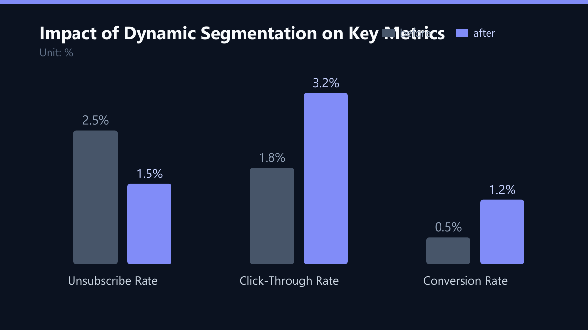 Impact of Dynamic Segmentation on Key Metrics: Vorher-Nachher-Vergleich der Werte in %