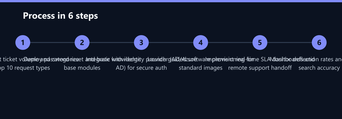 Ablauf in 6 Schritten: Audit current ticket volume and categorize top 10 request types, Deploy password reset and basic knowledge base modules, Integrate with identity provider (AD/Azure AD) for secure auth …