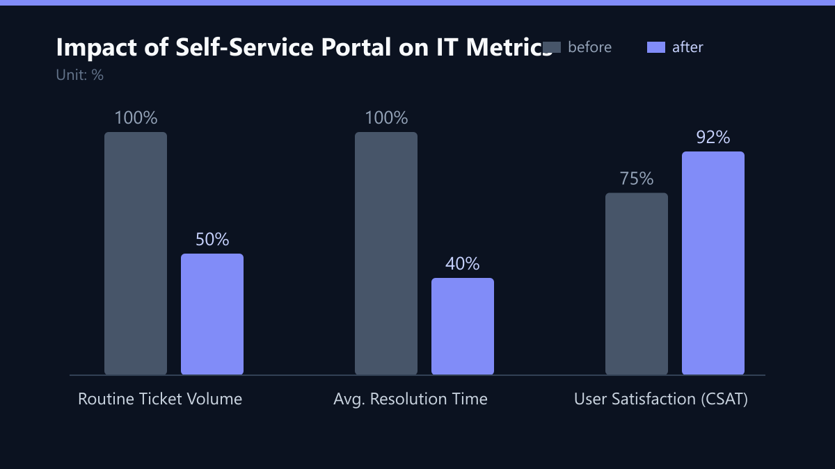 Impact of Self-Service Portal on IT Metrics: Vorher-Nachher-Vergleich der Werte in %