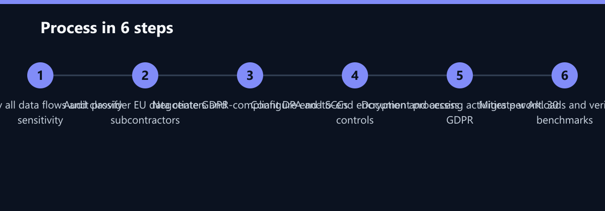 Ablauf in 6 Schritten: Inventory all data flows and classify sensitivity, Audit provider EU data centers and subcontractors, Negotiate GDPR-compliant DPA and SCCs …