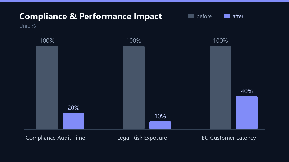 Compliance & Performance Impact: Vorher-Nachher-Vergleich der Werte in %