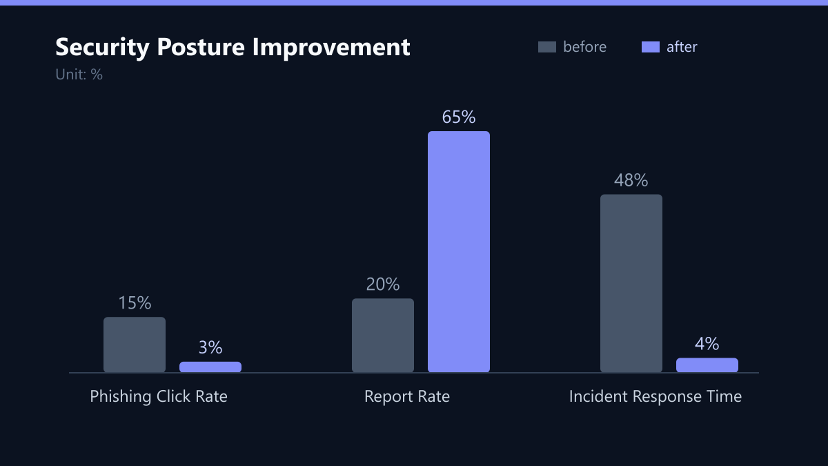 Security Posture Improvement: Vorher-Nachher-Vergleich der Werte in %