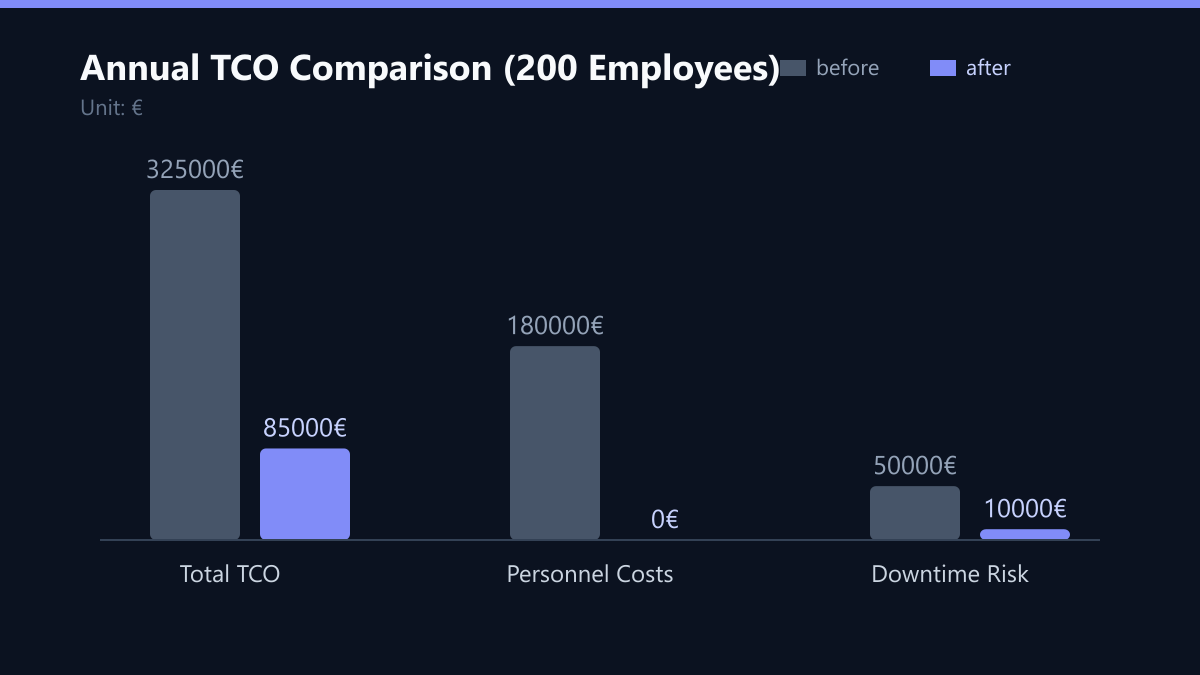 Annual TCO Comparison (200 Employees): Vorher-Nachher-Vergleich der Werte in €