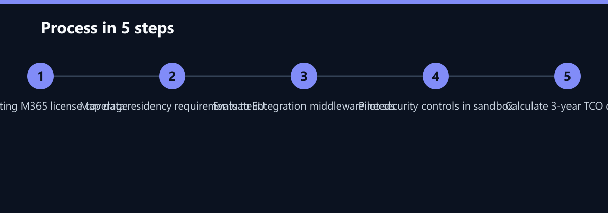 Ablauf in 5 Schritten: Audit existing M365 license coverage, Map data residency requirements to EU, Evaluate integration middleware needs …