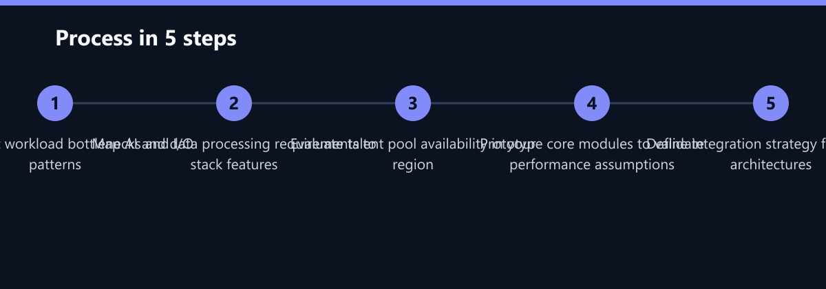 Ablauf in 5 Schritten: Audit current workload bottlenecks and I/O patterns, Map AI and data processing requirements to stack features, Evaluate talent pool availability in your region …