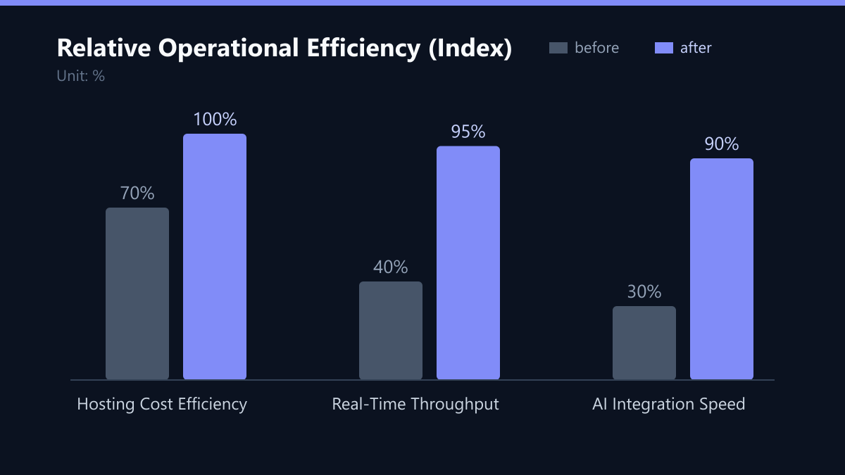 Relative Operational Efficiency (Index): Vorher-Nachher-Vergleich der Werte in %
