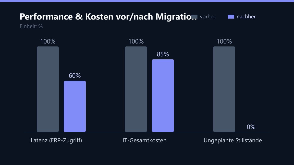 Performance & Kosten vor/nach Migration: Vorher-Nachher-Vergleich der Kennzahlen in %