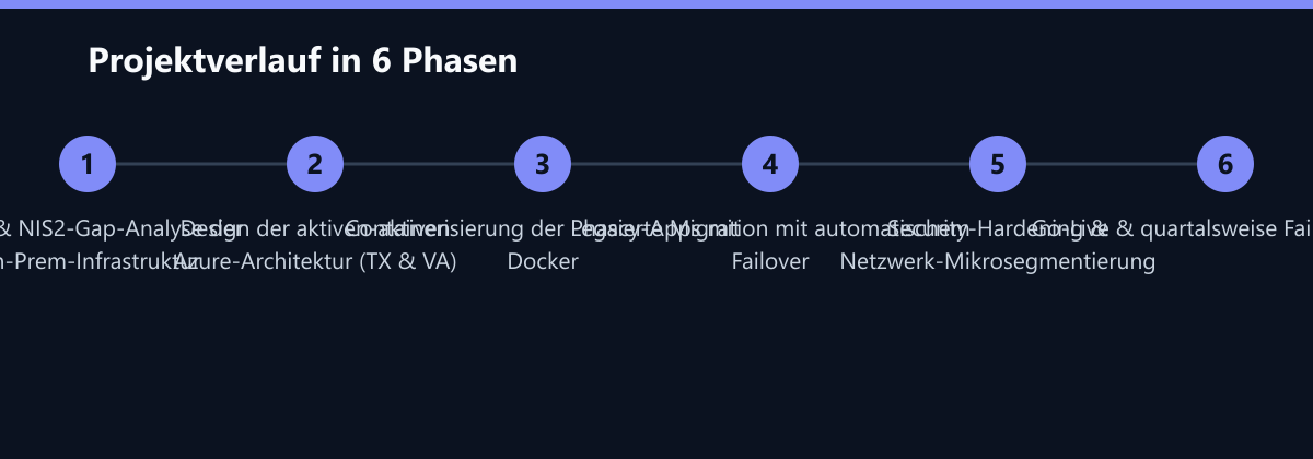Projektverlauf in 6 Phasen: Audit & NIS2-Gap-Analyse der On-Prem-Infrastruktur, Design der aktiven-aktiven Azure-Architektur (TX & VA), Containerisierung der Legacy-Apps mit Docker …