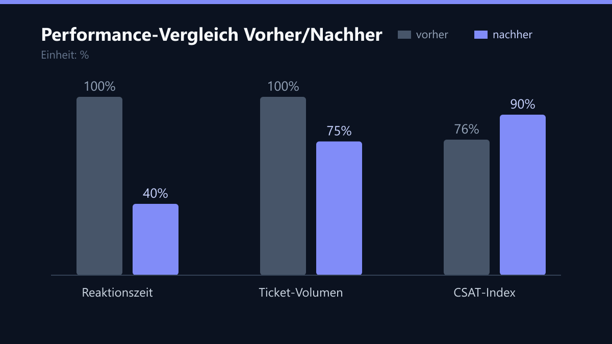 Performance-Vergleich Vorher/Nachher: Vorher-Nachher-Vergleich der Kennzahlen in %