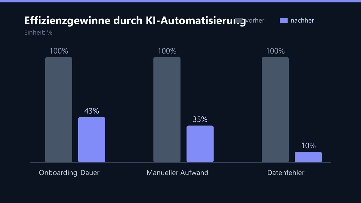 Effizienzgewinne durch KI-Automatisierung: Vorher-Nachher-Vergleich der Kennzahlen in %