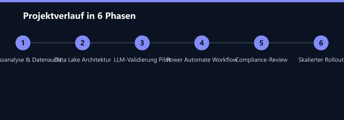 Projektverlauf in 6 Phasen: Prozessanalyse & Datenaudit, Data Lake Architektur, LLM-Validierung Pilot …