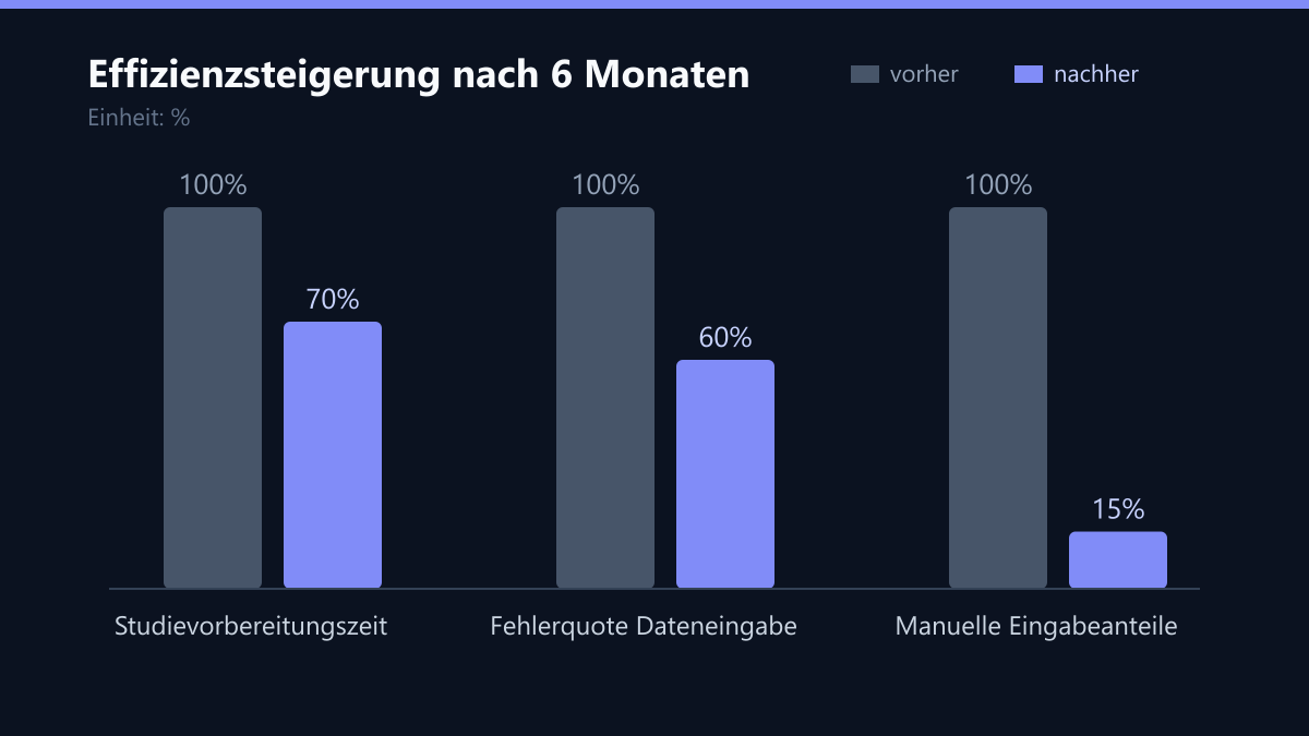 Effizienzsteigerung nach 6 Monaten: Vorher-Nachher-Vergleich der Kennzahlen in %