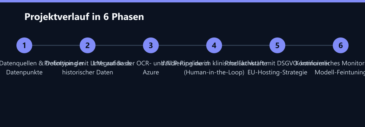 Projektverlauf in 6 Phasen: Analyse der Datenquellen & Definition der Datenpunkte, Prototyping mit LLMs auf Basis historischer Daten, Integration der OCR- und NLP-Pipeline in Azure …
