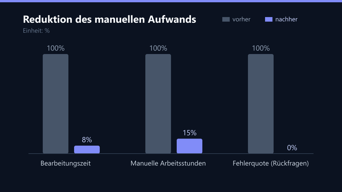 Reduktion des manuellen Aufwands: Vorher-Nachher-Vergleich der Kennzahlen in %