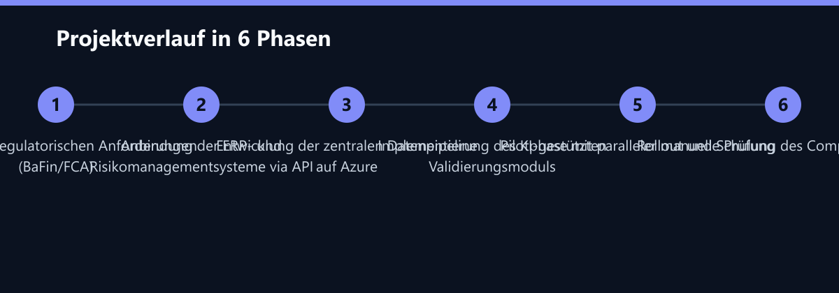 Projektverlauf in 6 Phasen: Analyse der regulatorischen Anforderungen (BaFin/FCA), Anbindung der ERP- und Risikomanagementsysteme via API, Entwicklung der zentralen Datenpipeline auf Azure …