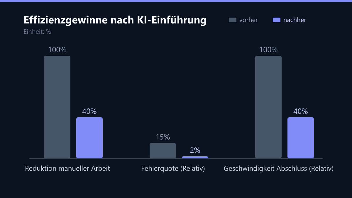 Effizienzgewinne nach KI-Einführung: Vorher-Nachher-Vergleich der Kennzahlen in %