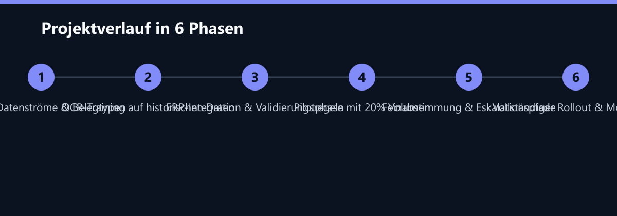 Projektverlauf in 6 Phasen: Analyse Datenströme & Belegtypen, OCR-Training auf historischen Daten, ERP-Integration & Validierungsregeln …