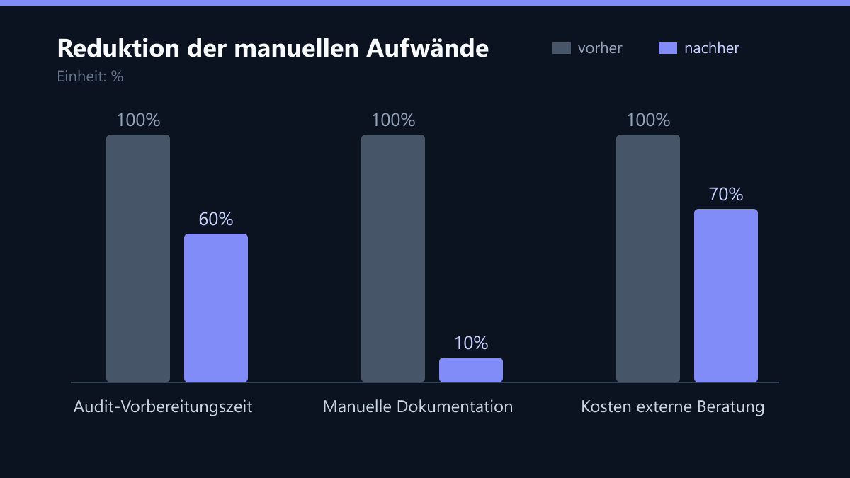 Reduktion der manuellen Aufwände: Vorher-Nachher-Vergleich der Kennzahlen in %