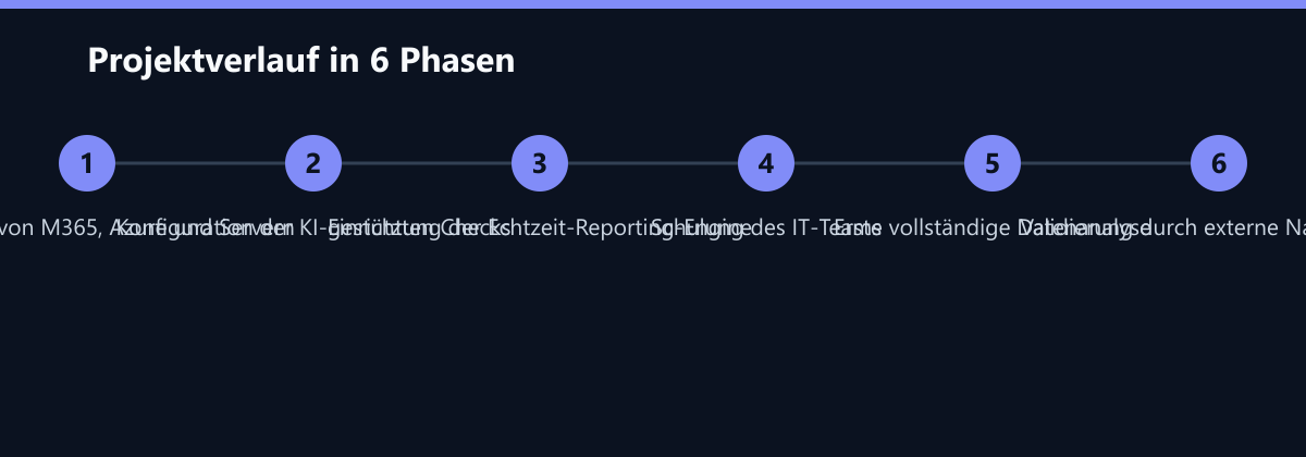 Projektverlauf in 6 Phasen: Integration von M365, Azure und Servern, Konfiguration der KI-gestützten Checks, Einrichtung der Echtzeit-Reporting-Engine …